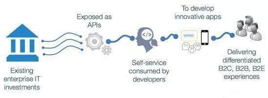 企業(yè)IT驅(qū)動(dòng)業(yè)務(wù)轉(zhuǎn)型 重新定義API經(jīng)濟(jì)下的互聯(lián)網(wǎng)安全服務(wù)新范式